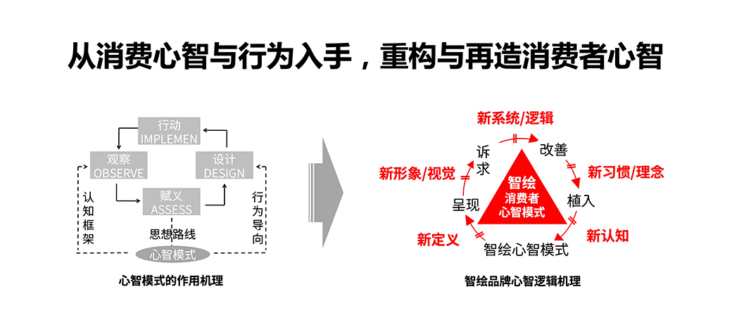 智绘心智方法论